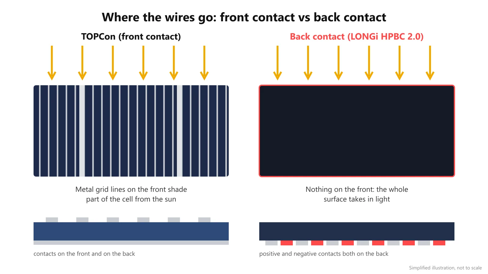 Diagram showing metal contacts on the front of a regular TOPCon cell versus all contacts on the back of an all back contact cell