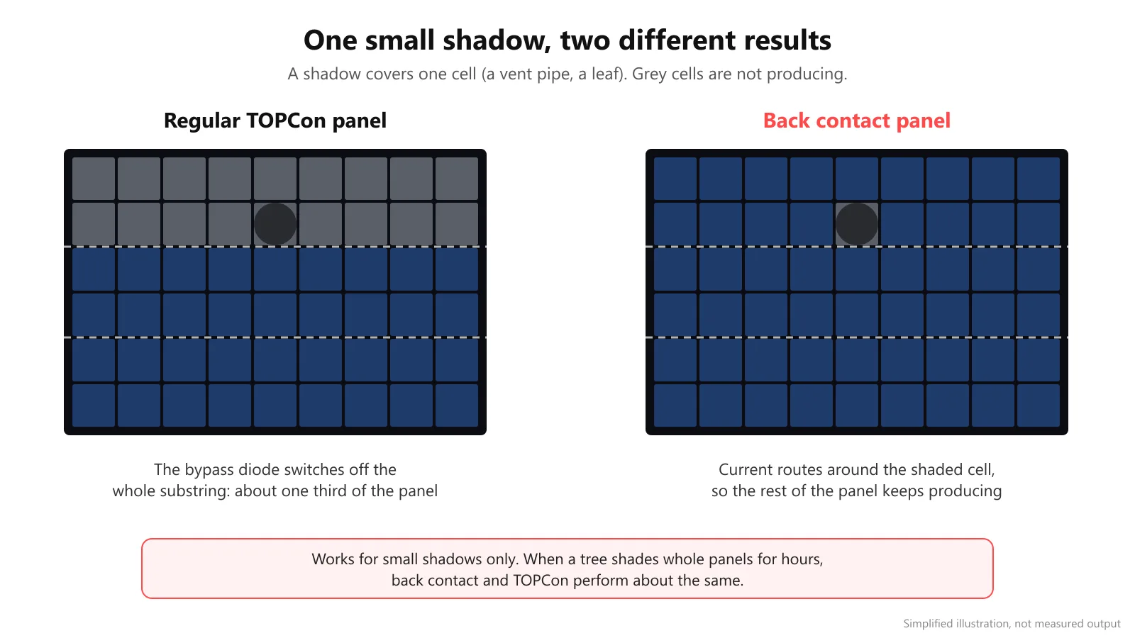 Diagram comparing how one shaded cell switches off a third of a TOPCon panel but only one cell of an all back contact panel